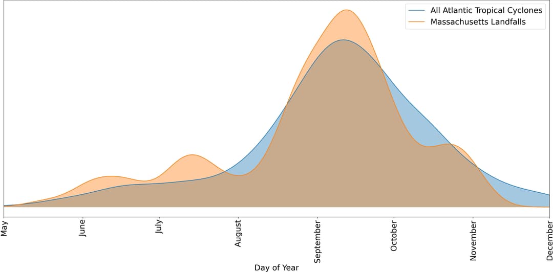 Historical hurricane frequencies in Massachusetts visualized: Comparing Atlantic Ocean originated storms with Massachusetts landfall events using NOAA tropical cyclone path data